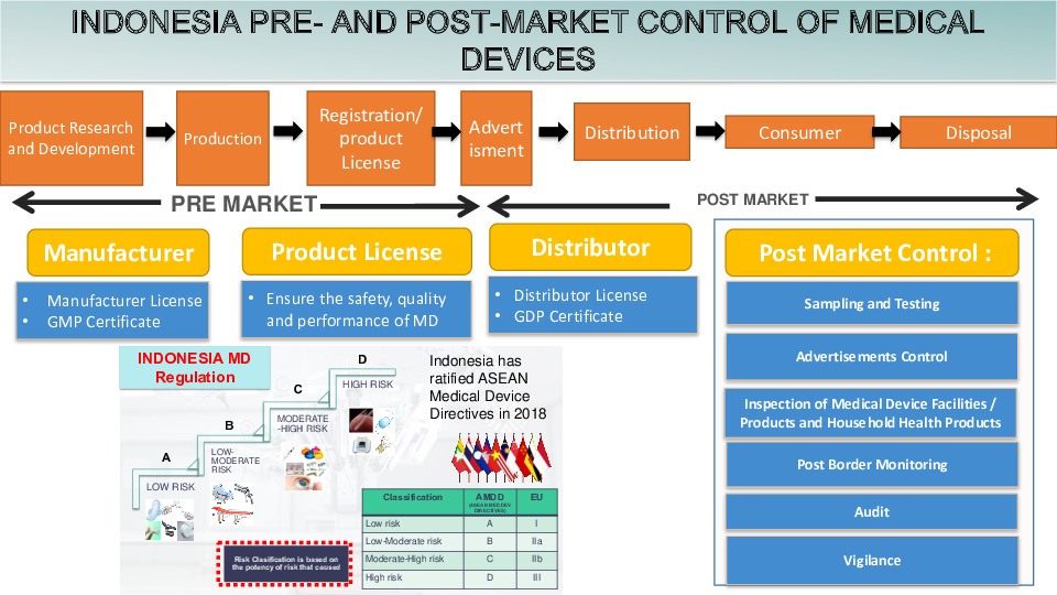 INDONESIA PRE- AND POST-MARKET CONTROL OF MEDICAL DEVICES